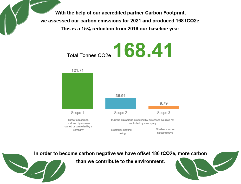Carbon Negative Bryson